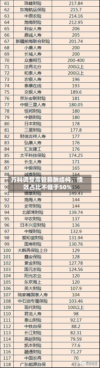 万科调整高管薪酬结构，绩效占比不低于50%-第2张图片