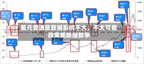 美元受通胀数据影响不大，不太可能改变美联储叙事-第3张图片