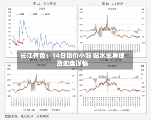 长江有色：14日铅价小涨 贴水主导现货询盘谨慎-第2张图片