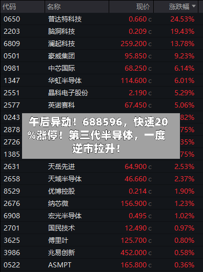 午后异动！688596	，快速20%涨停！第三代半导体，一度逆市拉升！-第3张图片